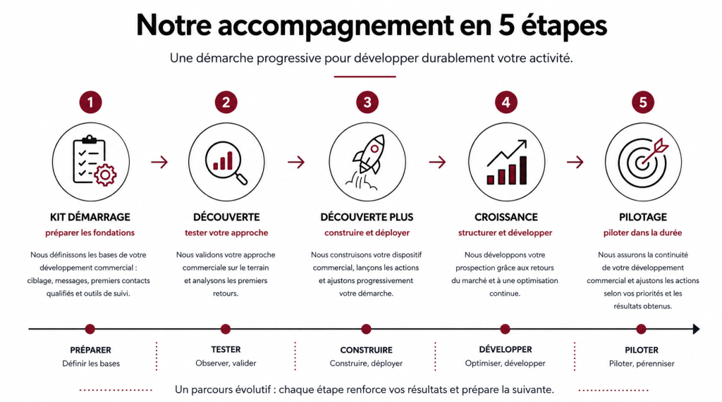 Parcours d’accompagnement commercial Optim Office en cinq étapes, de la préparation au pilotage des actions de prospection.