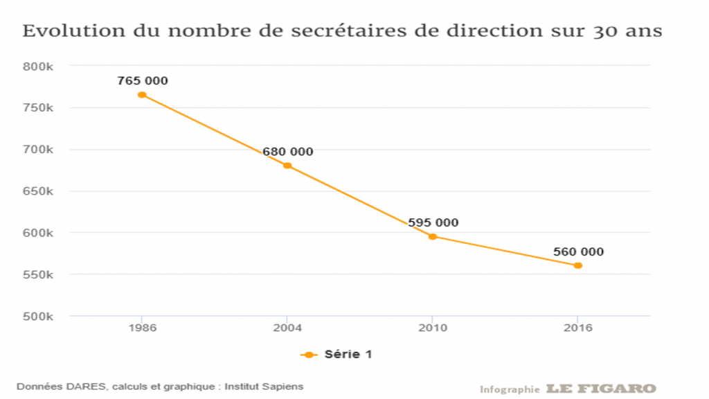 Evolution du nombre de secrétaires de direction sur 30 ans