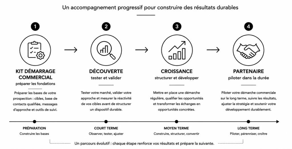 Schéma illustrant les quatre étapes d'un accompagnement commercial progressif : Kit Démarrage Commercial, Découverte, Croissance et Partenaire, de la préparation de la prospection à son pilotage durable.