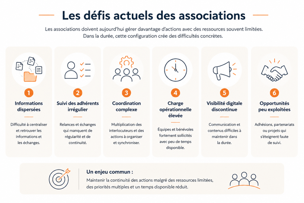 Infographie sur les défis organisationnels et relationnels des associations