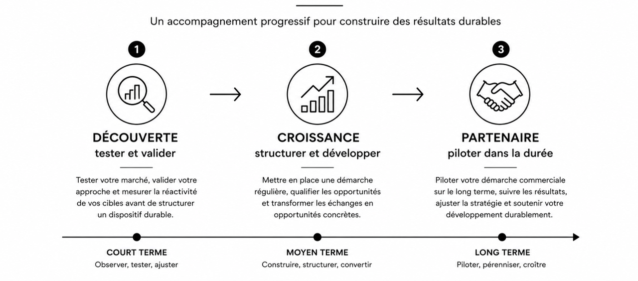 Schéma présentant trois niveaux d’accompagnement externalisé : découverte, croissance et partenariat, pour structurer la prospection commerciale et le développement d’activité.