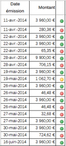 mettre en valeur des informations d'une feuille de calcul avec la mise en forme conditionnelle