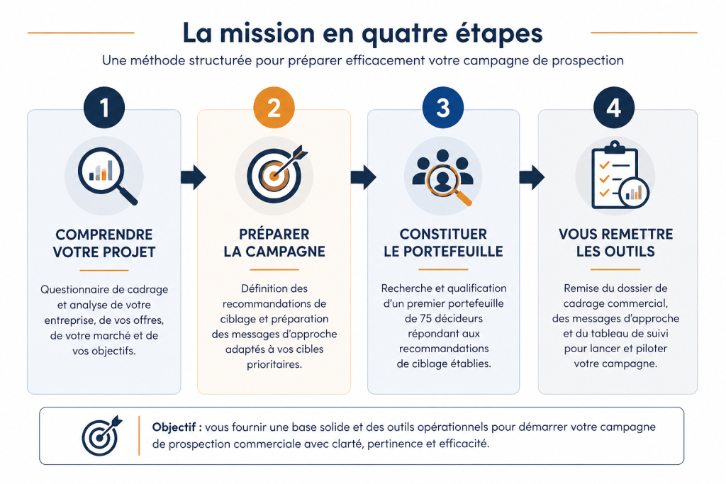 Infographie présentant les quatre étapes d'une mission de préparation d'une campagne de prospection commerciale : comprendre le projet, préparer la campagne, constituer le portefeuille et remettre les outils.