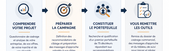 Comment savoir si votre campagne de prospection est prête à être lancée ?