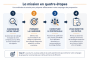 Infographie présentant les quatre étapes d'une mission de préparation d'une campagne de prospection commerciale : comprendre le projet, préparer la campagne, constituer le portefeuille et remettre les outils.