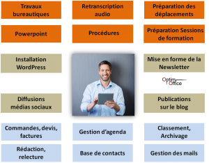 définir les prestations administratives et commerciales que vous souhaitez externaliser auprès de l'entreprise Optim Office